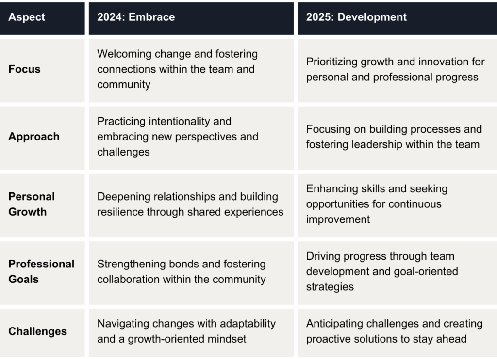 Comparison table for 2024 and 2025 themes, highlighting "Embrace" in 2024 and "Development" in 2025, with focus, approach, personal growth, professional goals, and challenges outlined.